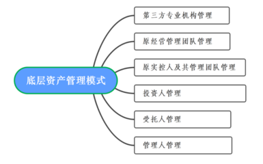 来稿选登 | 破产服务信托底层资产的管理模式