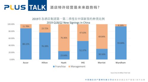 酒店资产管理视角下的特许经营模式探讨