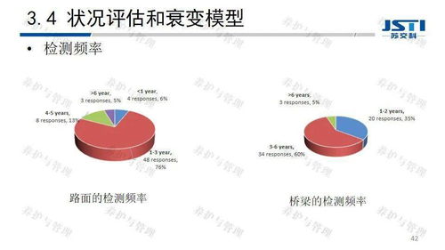 公路资产管理的现状及创新技术